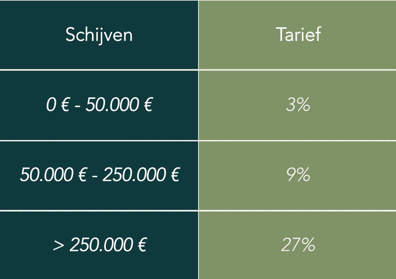 tarieven erfebelasting in rechte lijn