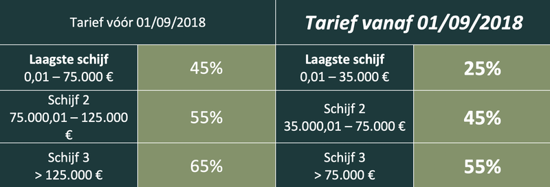 tabel erfbelasting anderen